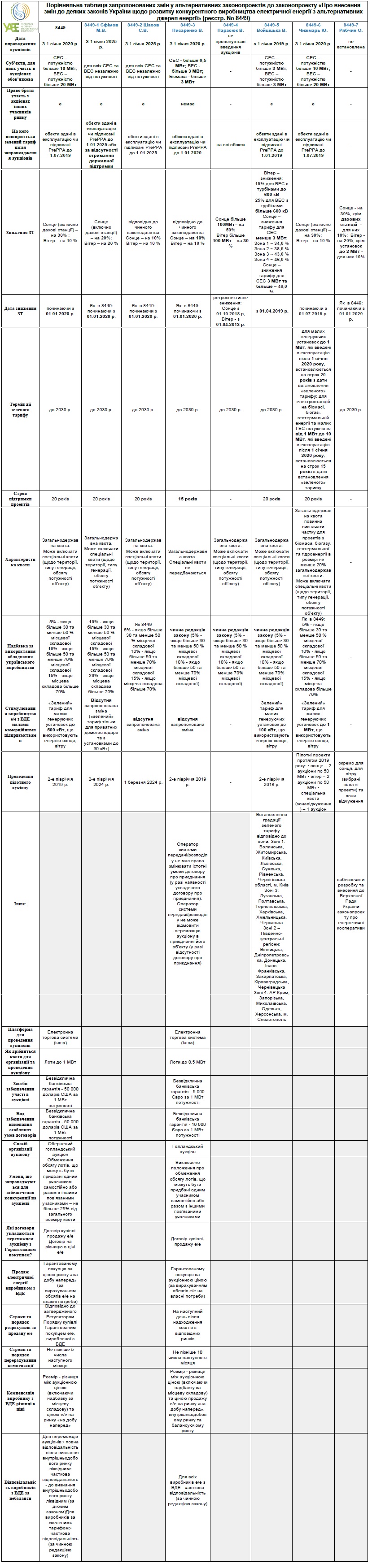 Порівняльна таблиця запропонованих змін у альтернативних законопроектів до законопроекту
